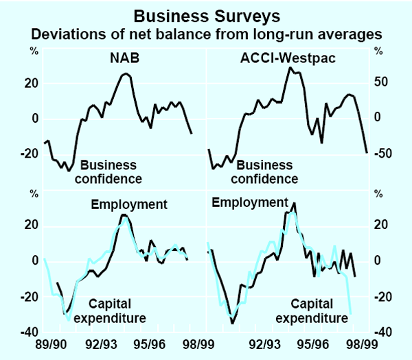 Graph 17: Business Surveys