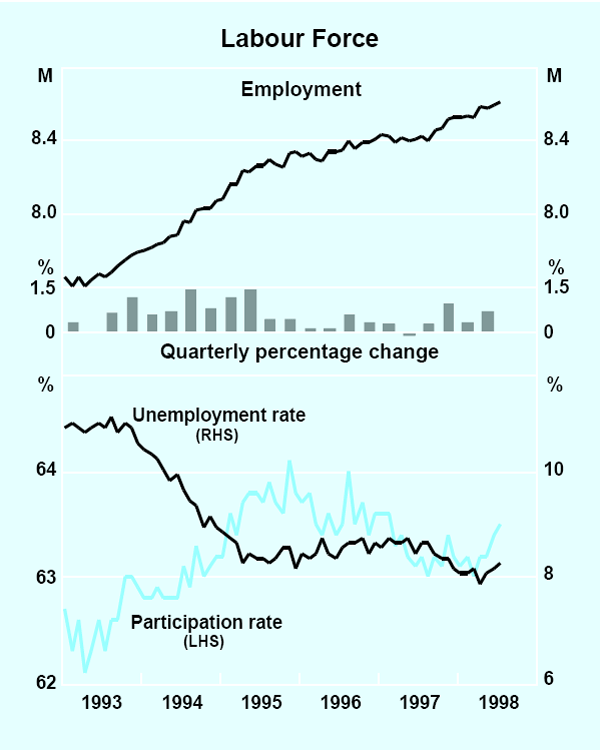 Graph 19: Labour Force