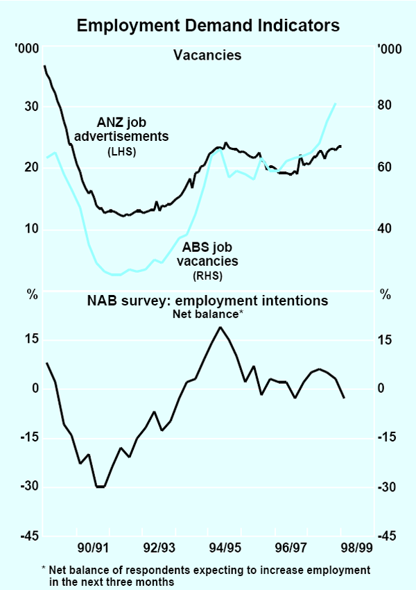 Graph 21: Employment Demand Indicators