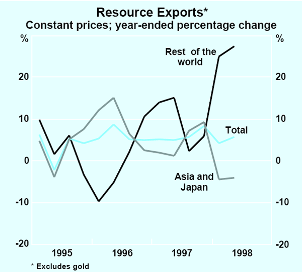 Graph 22: Resource Exports