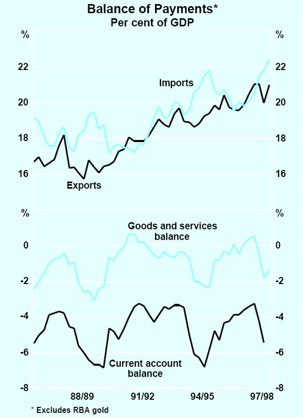 Graph 24: Balance of Payments