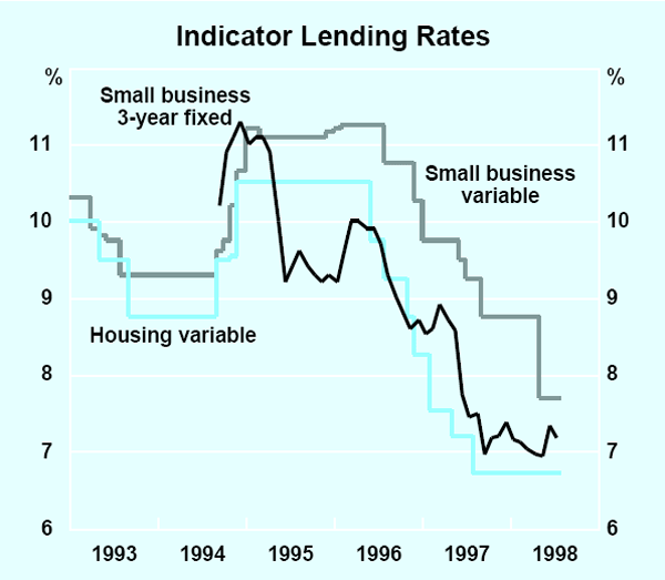 Graph 26: Indicator Lending Rates