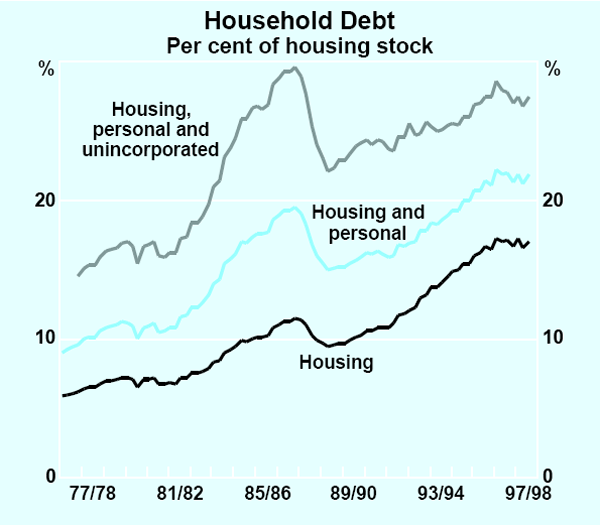 Graph 28: Household Debt