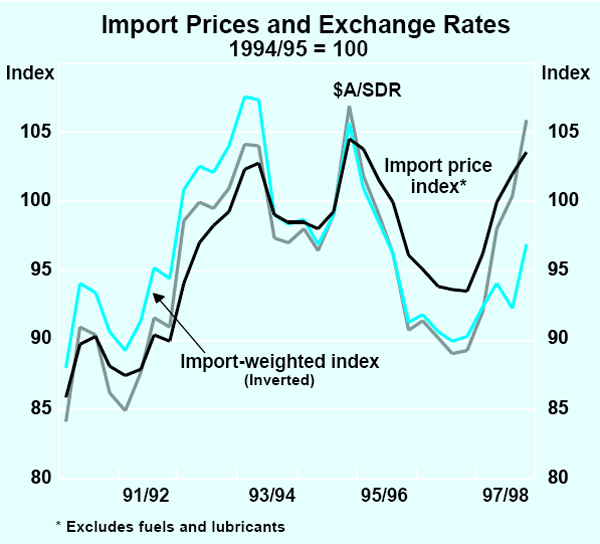 Graph 30: Import Prices and Exchange Rates