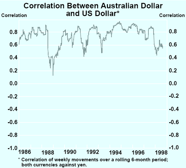 Graph A1: Correlation Between Australian Dollar and US Dollar