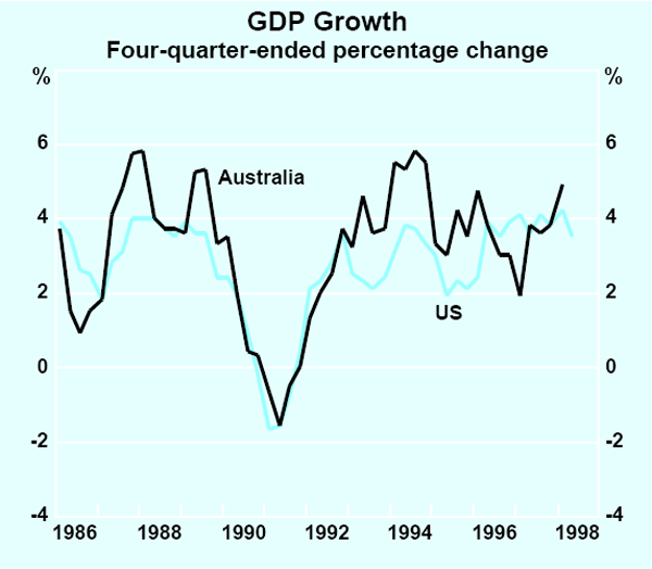 Graph A2: GDP Growth