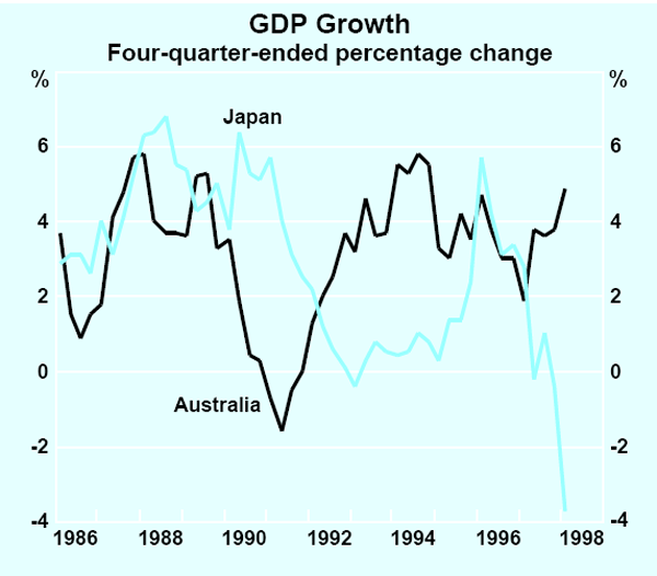 Graph A3: GDP Growth