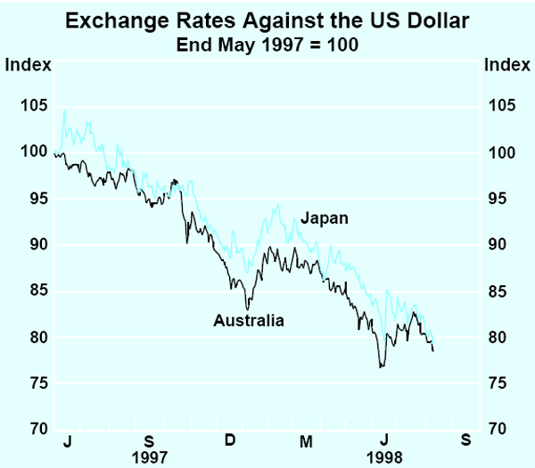 Graph A4: Exchange Rates Against the US Dollar