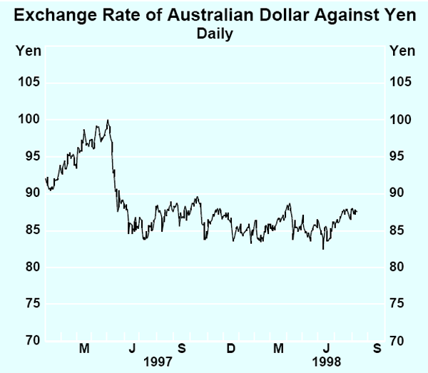 Graph A5: Exchange Rate of Australian Dollar Against	Yen