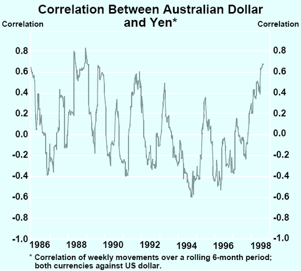 Graph A6: Correlation Between Australian Dollar