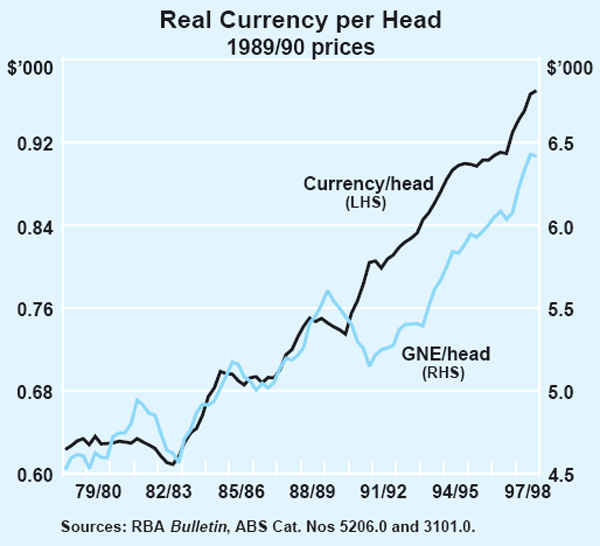 Graph 1: Real Currency per Head