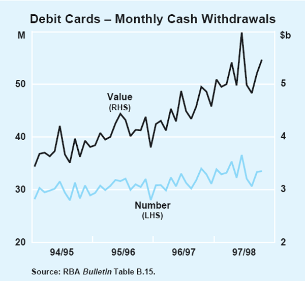 Graph 3: Debit Cards – Monthly Cash Withdrawals