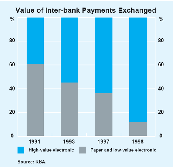 Graph 4: Value of Inter-bank Payments Exchanged