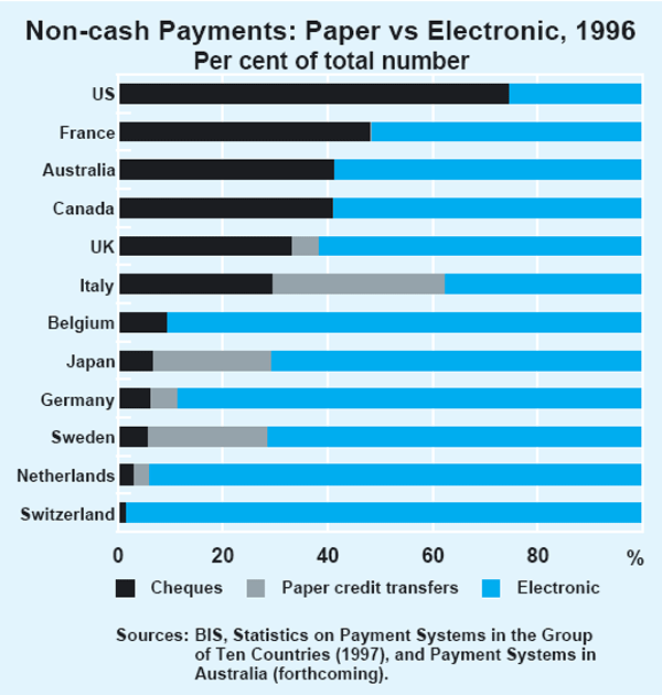 Graph 5: Non-cash Payments: Paper vs Electronic, 1996