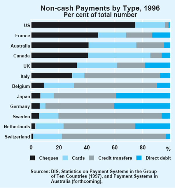 Graph 6: Non-cash Payments by Type, 1996