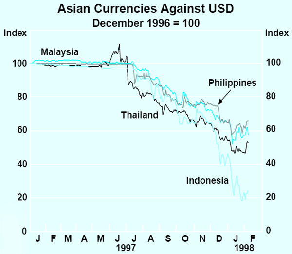 Graph 1: Asian Currencies Against USD