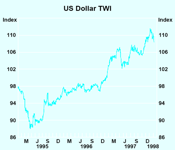 Graph 4: US Dollar TWI