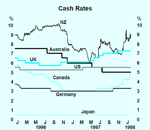 Graph 5: Cash Rates