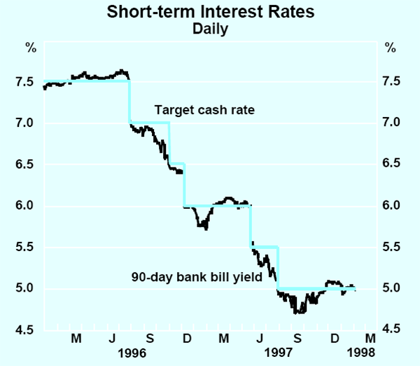 Graph 7: Short-term Interest Rates