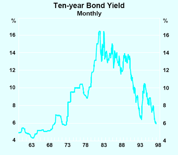 Graph 8: Ten-year Bond Yield