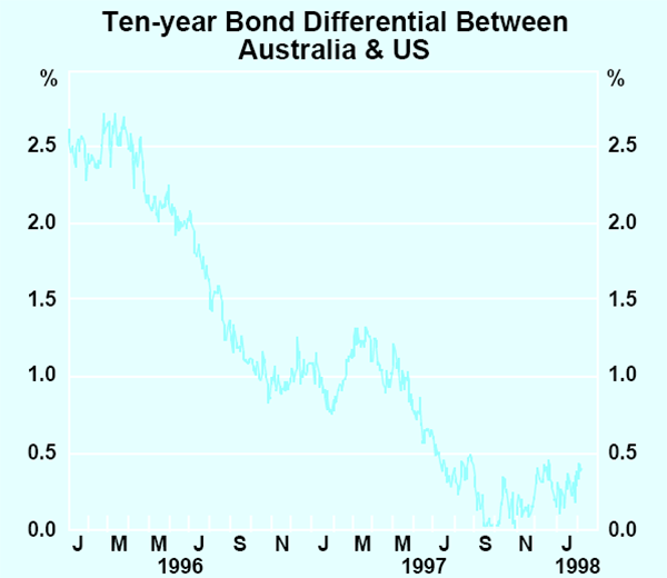 Graph 9: Ten-year Bond Differential Between Australia 
                                & US