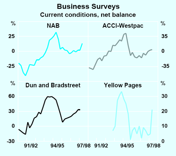 Graph 12: Business Surveys