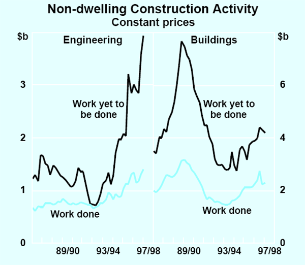 Graph 14: Non-dwelling Construction Activity