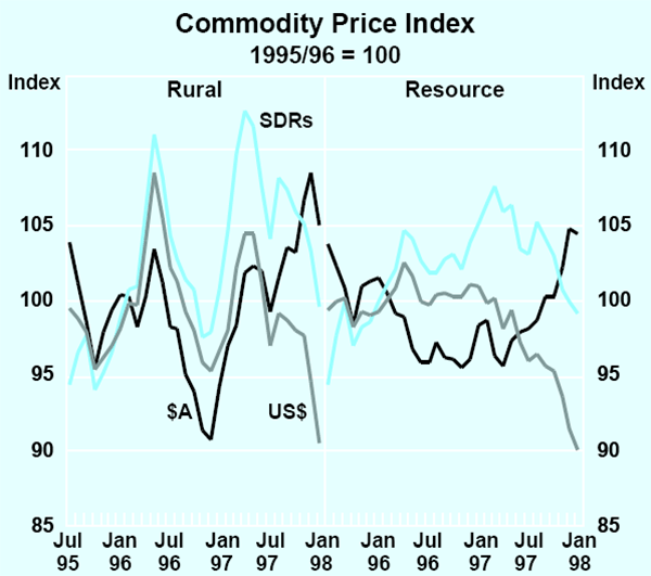 Graph 15: Commodity Price Index