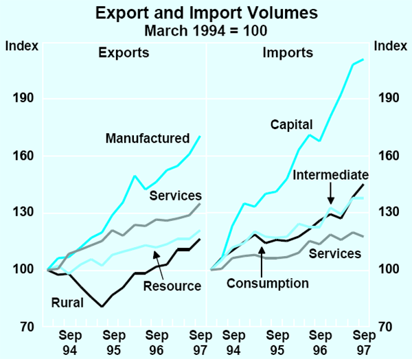 Graph 16: Export and Import Volumes