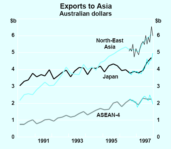 Graph 17: Exports to Asia