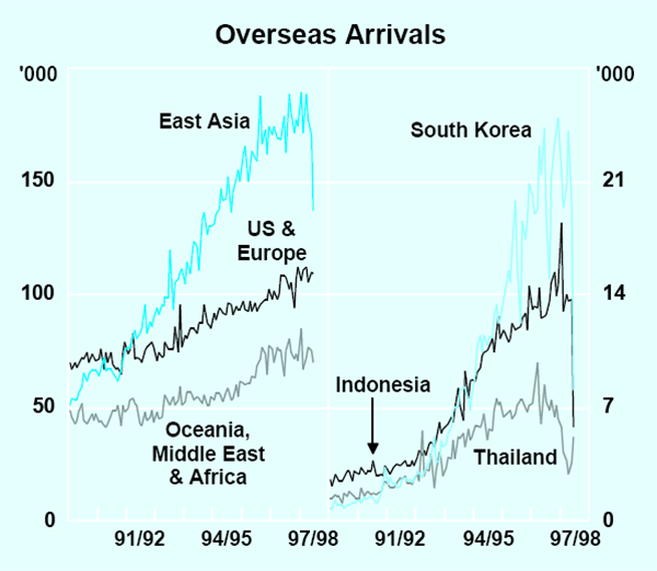 Graph 18: Overseas Arrivals