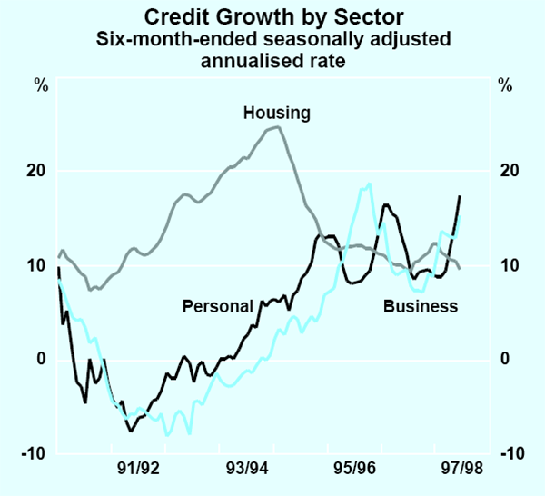 Graph 21: Credit Growth by Sector