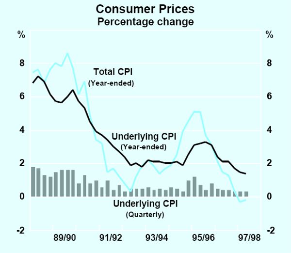 Graph 23: Consumer Prices