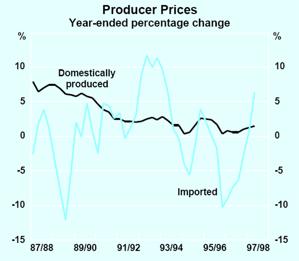 Graph 26: Producer Prices