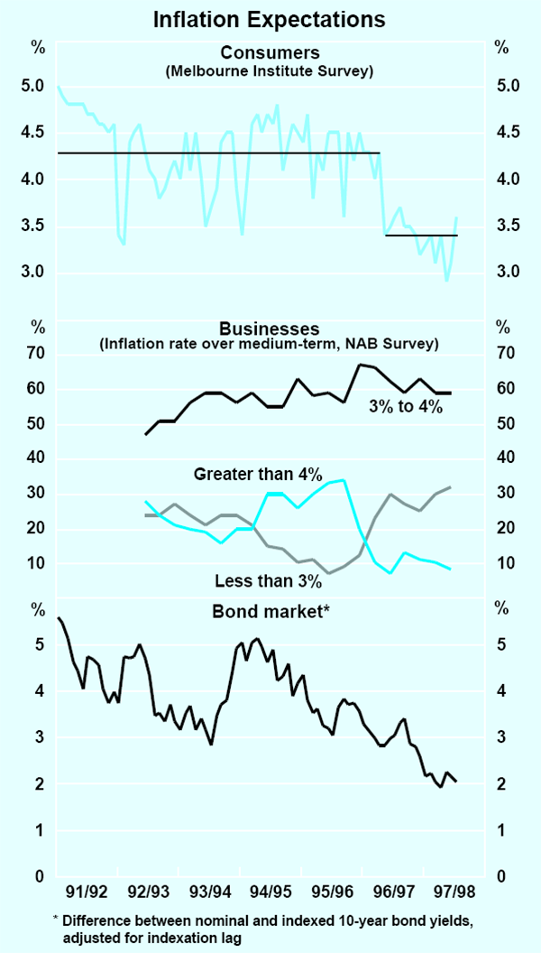 Graph 29: Inflation Expectations