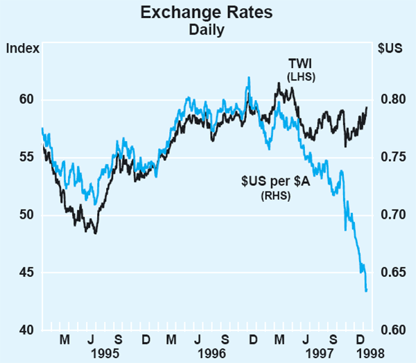 Graph 1: Exchange Rates