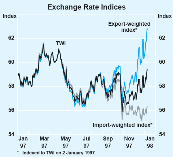 Graph 2: Exchange Rate Indices