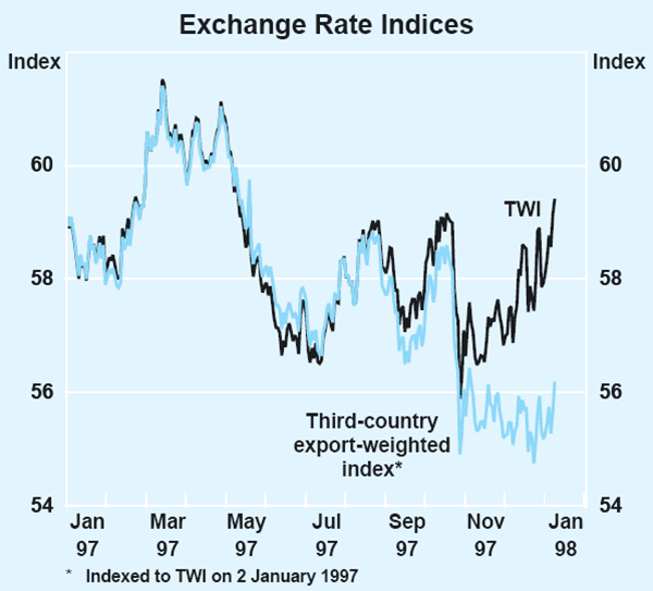 Graph 4: Exchange Rate Indices