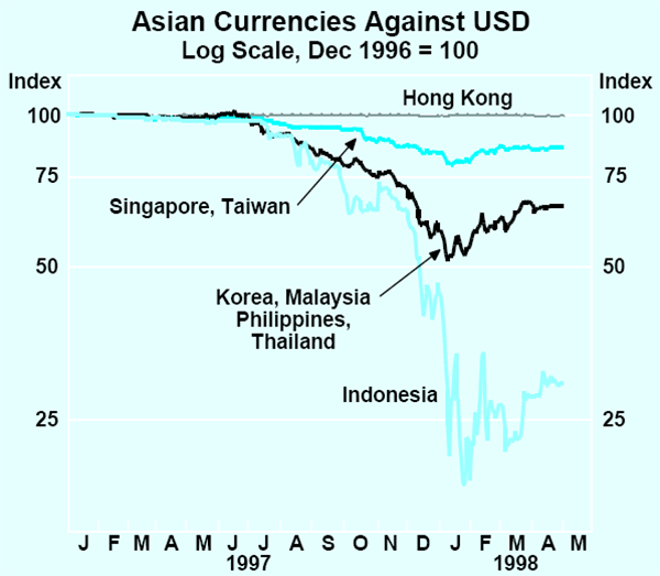 Graph 1: Asian Currencies Against USD