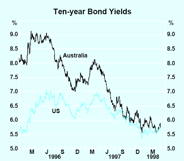 Graph 7: Ten-year Bond Yields