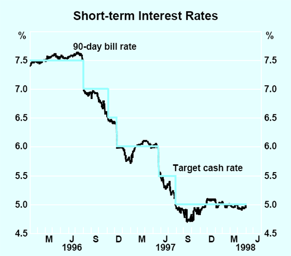 Graph 9: Short-term Interest Rates