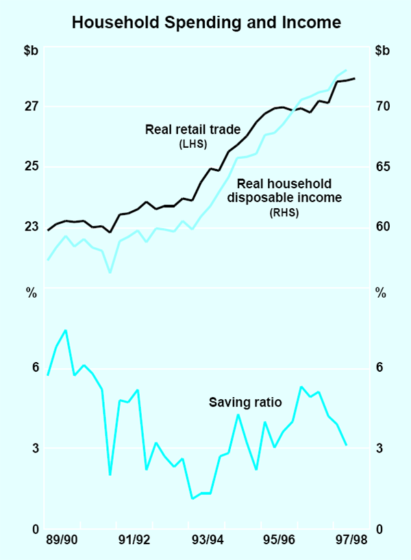 Graph 11: Household Spending and Income