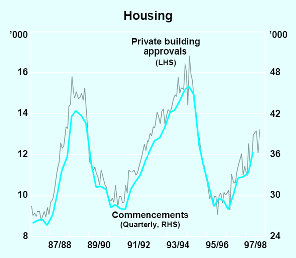 Graph 12: Housing