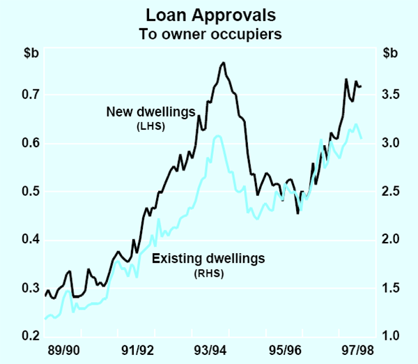 Graph 13: Loan Approvals