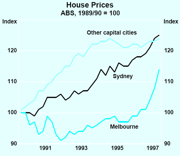 Graph 14: House Prices