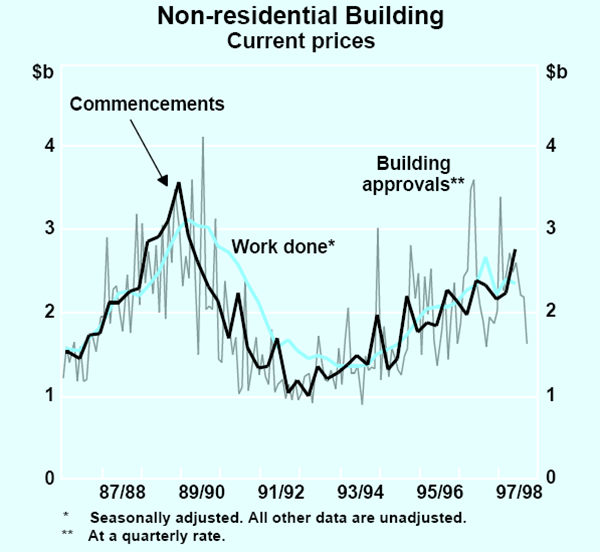 Graph 16: Non-residential Building