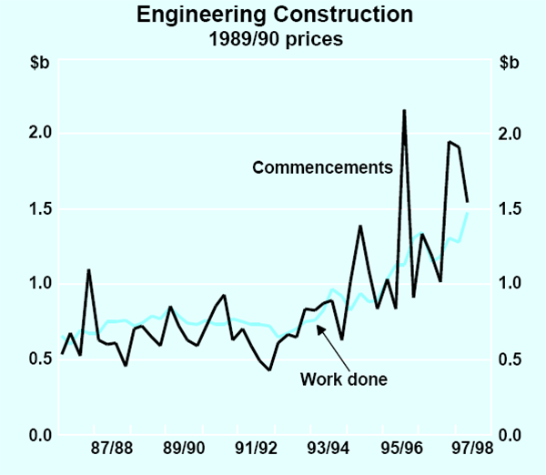 Graph 17: Engineering Construction