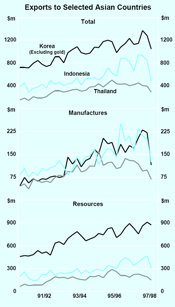 Graph 18: Exports to Selected Asian Countries