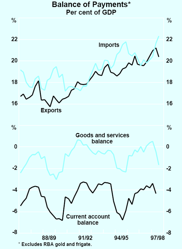 Graph 19: Balance of Payments