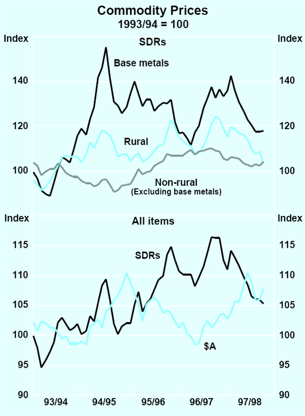 Graph 20: Commodity Prices